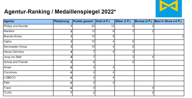 Max-Award für beste Dialogmarketingkampagnen verliehen - * Diese Übersicht weist die Punktezahl jeder Agentur aus. Da beim MAX-Award 2022 Kampagnen von mehreren Agenturen zusammen eingereicht wurden, weicht die Anzahl der sich aus den Punkten ergebenen Medaillen von den tatsächlich vergebenen Medaillen ab - Quelle: DDV
